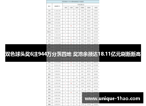 双色球头奖6注944万分落四地 奖池余额达18.11亿元刷新新高